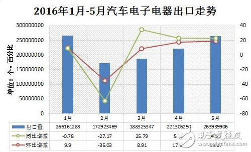 汽车电子出口量渐增，硬件仪表类占据半数以上