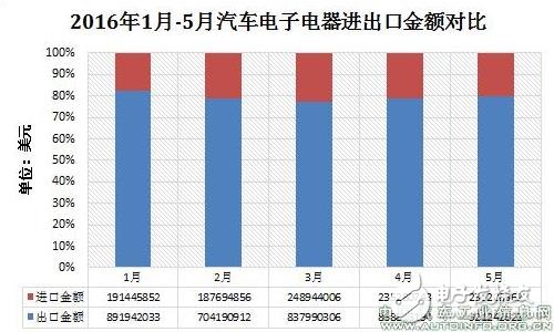 汽车电子出口量渐增，硬件仪表类占据半数以上