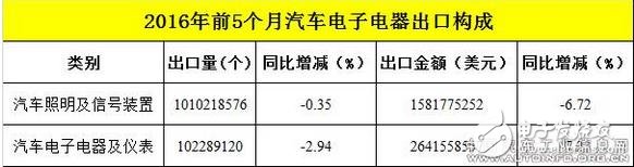 汽车电子出口量渐增，硬件仪表类占据半数以上