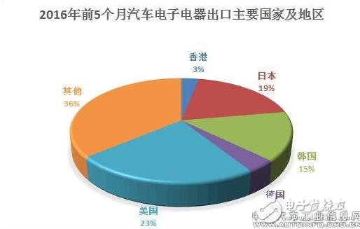 汽车电子出口量渐增，硬件仪表类占据半数以上