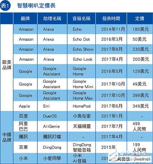 声纹辨识/语意理解为主要进化方向 中文智能喇叭市场看好