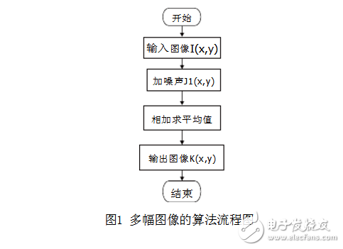 关于多图像平均法降噪问题的全面分析