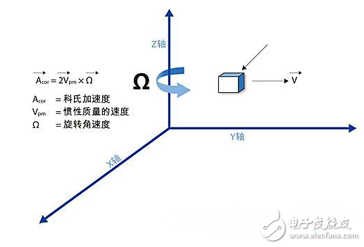 三轴陀螺仪原理