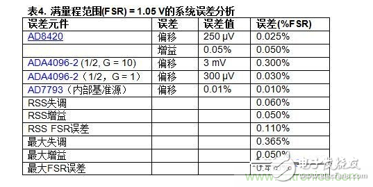 低功耗温度补偿式电桥信号调理器和驱动器电路