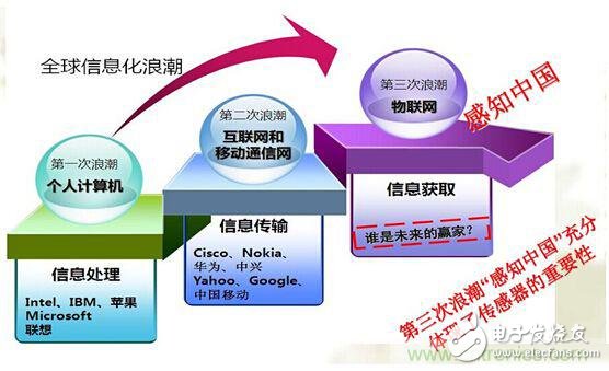 全球物联网及传感器产业未来发展趋势