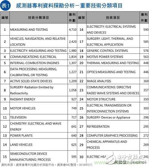 物联网风潮驱动　传感器专利布局动作频频