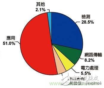 物联网风潮驱动　传感器专利布局动作频频