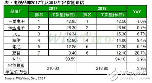 2017-2018年电视品牌出货量：三星夺冠 夏普电视年增97.5%