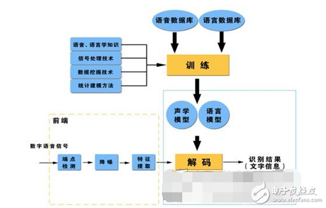 语音识别技术的发展及难点分析