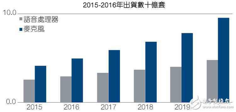 全球麦克风与音讯处理器市场