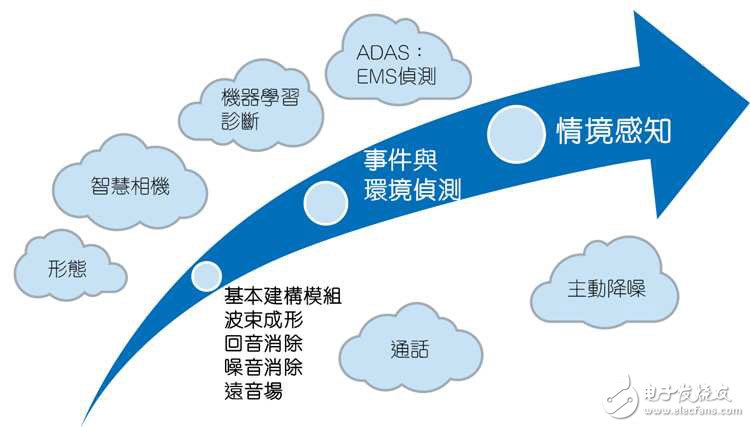 全球麦克风与音频处理器市场分析预测