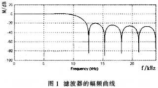 flr滤波器幅频特性 www.elecfans.com