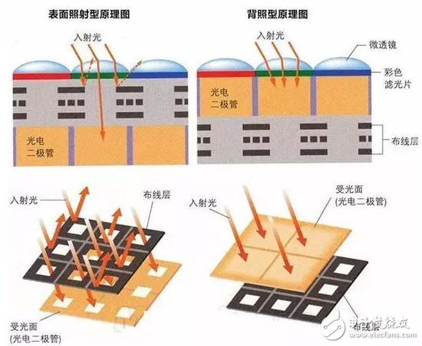 背照式CMOS传感器