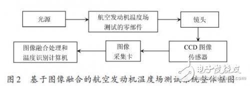 基于多传感器图像融合的温度场测试系统