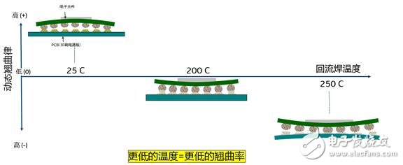 推新型低温锡膏焊接工艺，英特尔助力“中国制造2025”