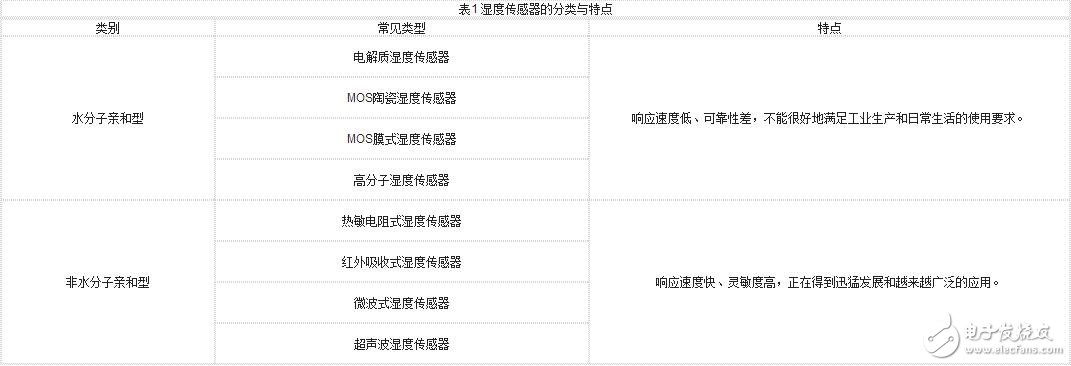 湿度传感器的原理、分类、特点特性、参数及其应用