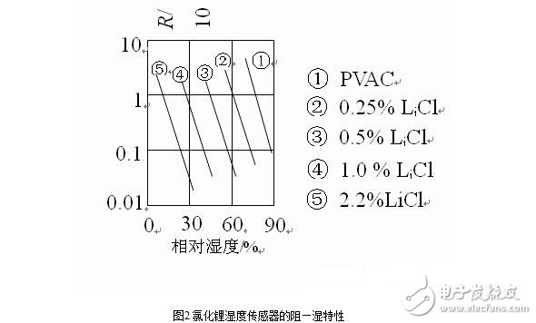 湿度传感器的原理、分类、特点特性、参数及其应用