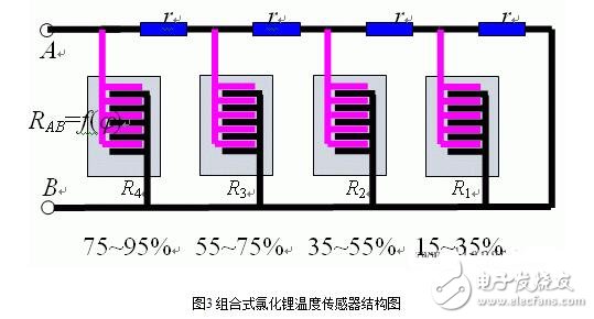 湿度传感器的原理、分类、特点特性、参数及其应用