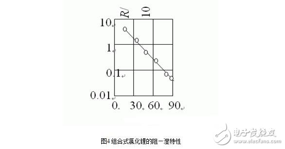 湿度传感器的原理、分类、特点特性、参数及其应用