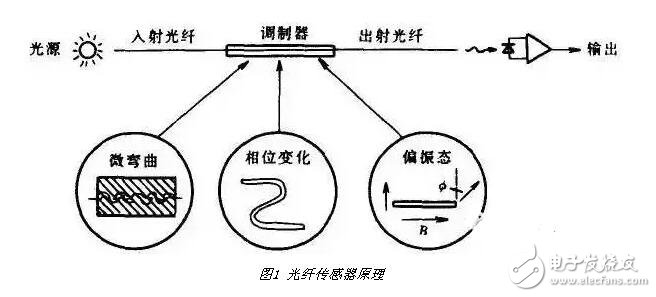 光纤传感器的组成结构，光纤传感器的应用及其优缺点