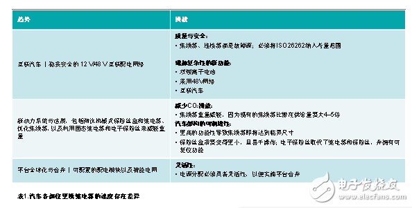 改良汽车的配电架构