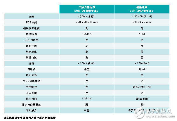 改良汽车的配电架构