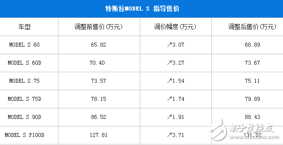 特斯拉Model S汇率因素又要涨价 涨幅1.54万起