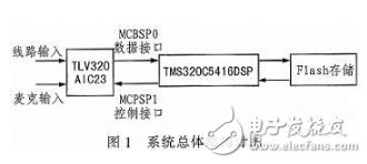 基于DSP芯片的音频信号滤波系统设计