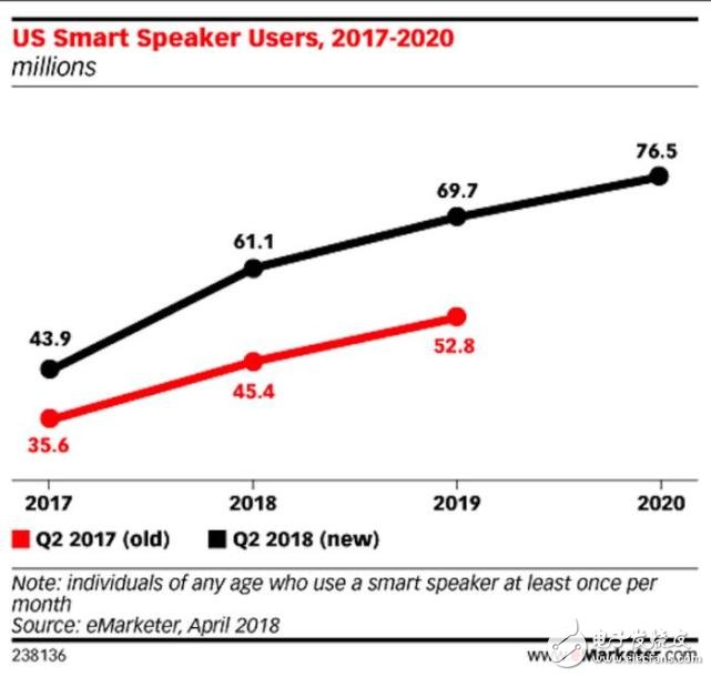 智能音箱其用户数量将会超过可穿戴设备用户