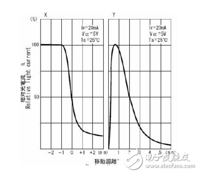 使用光电传感器的时候应注意哪些问题？