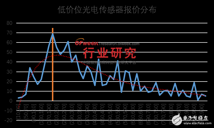 光电传感器在工业自动化领域的市场分析