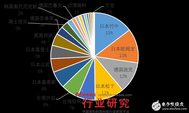 光电传感器在工业自动化领域的市场分析