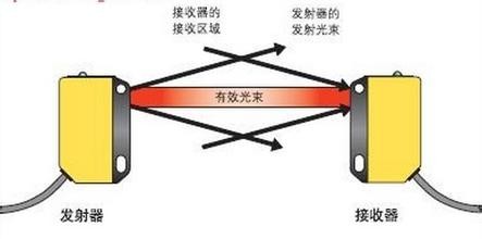 光电传感器的原理是什么？有哪些特点和应用？