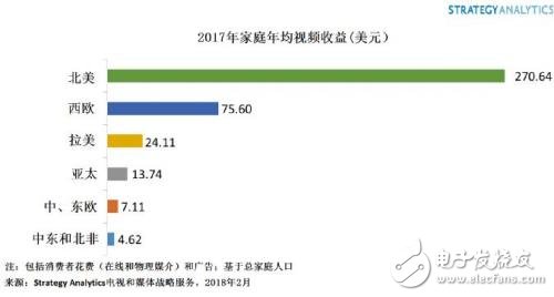 研究报告:全球视频市场规模预计2021年达到1065亿美元