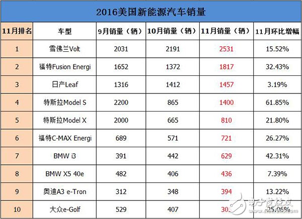 特朗普当选之后特斯拉迷雾重重   看看美国11月新能新源汽车销量