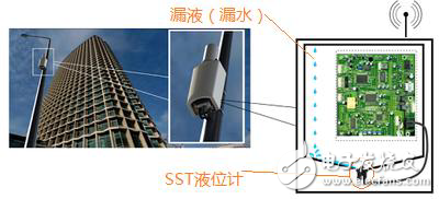 SST液位传感器是如何解决小基站设备附件漏液的问题？