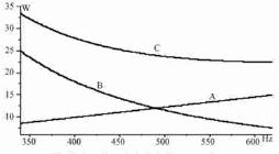 功率损耗曲线  