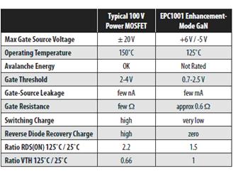 从易用性的角度对硅功率MOSFET和EPC1001 GaN晶体管的基本特性作了较为完整的比较