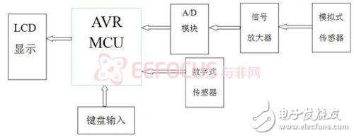 DIY自己的家庭电子医疗箱，软硬件设计方案（一）