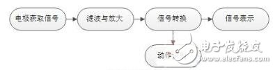 表面肌电信号采集设计方案浅析