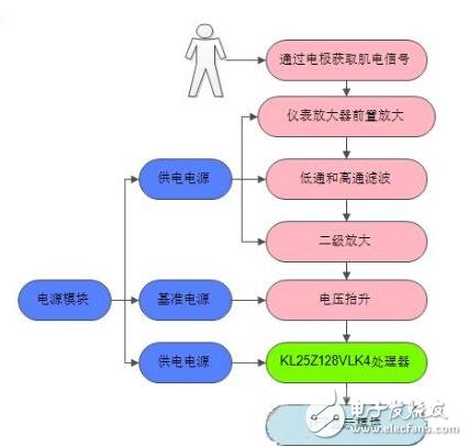 表面肌电信号采集设计方案浅析