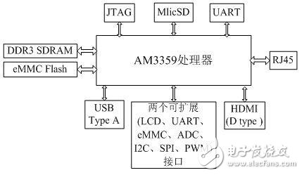 基于Black搭建的远程医疗监测系统