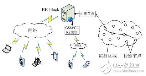 基于Black搭建的远程医疗监测系统