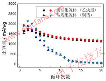 采用柔性集流体和常规集流体的硅基负极的循环性能 www.elecfans.com