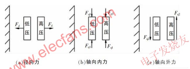 绕组受力情况 www.elecfans.com