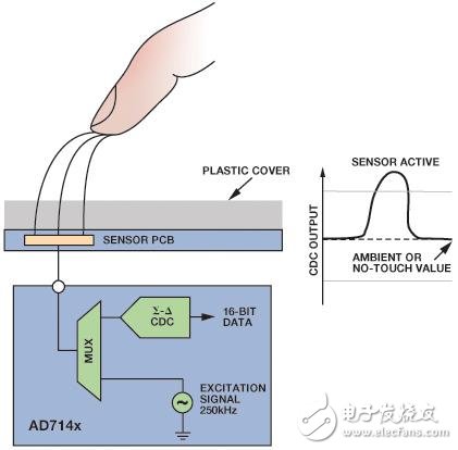 介绍电容数字转换器（CDC）技术