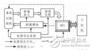 肌电生物反馈法康复治疗仪的设计解析