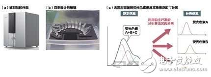 索尼：以蓝光光盘技术开发出细胞分析仪