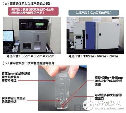 索尼：以蓝光光盘技术开发出细胞分析仪