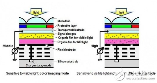 松下的新图像传感器，未来兴许可以让每一辆汽车都不再有黑夜 |潮科技